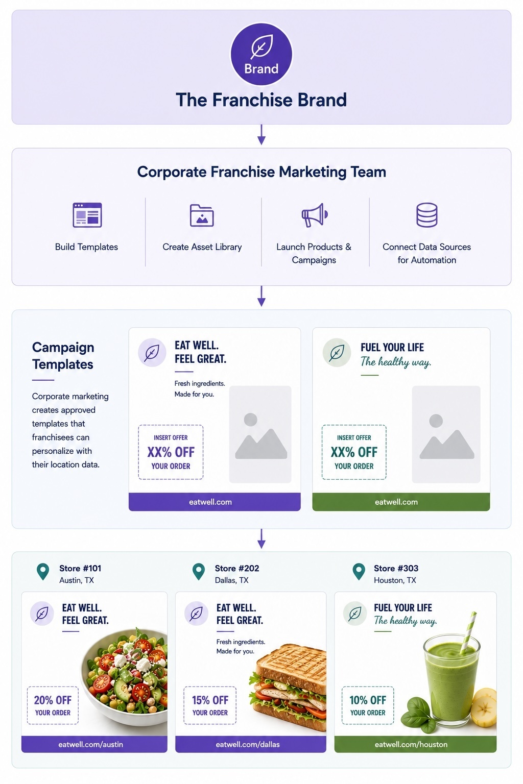 The Franchise Brand Flowchart